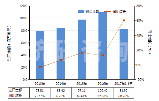 2013-2017年6月中國其他膠乳(HS40021190)進口總額及增速統(tǒng)計